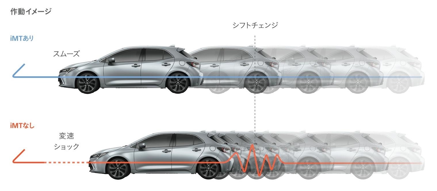 待望のカローラスポーツmt試乗車登場