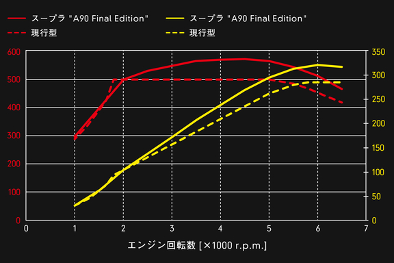 GRスープラ「A90 Final Edition」エンジン性能グラフ